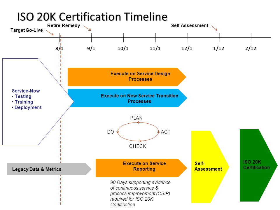 ISO 20K Certification Timeline