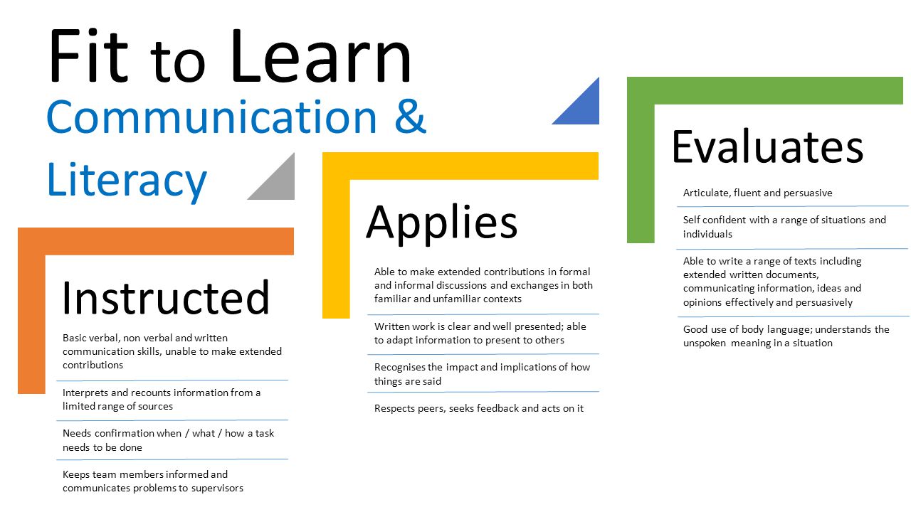 Fit to Learn Communication & Literacy Evaluates Applies Instructed