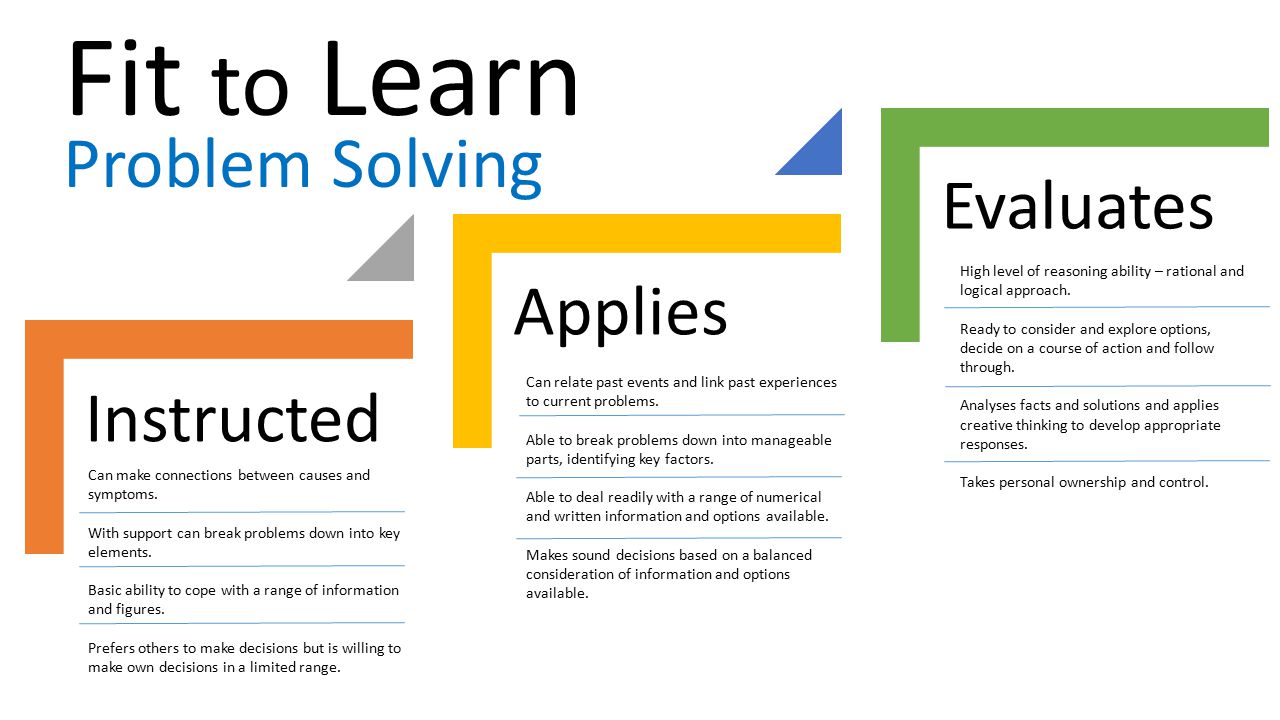Fit to Learn Problem Solving Evaluates Applies Instructed
