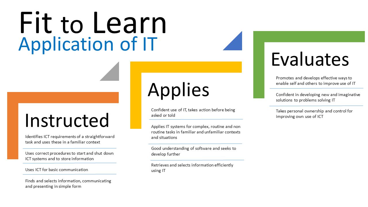 Fit to Learn Application of IT Evaluates Applies Instructed