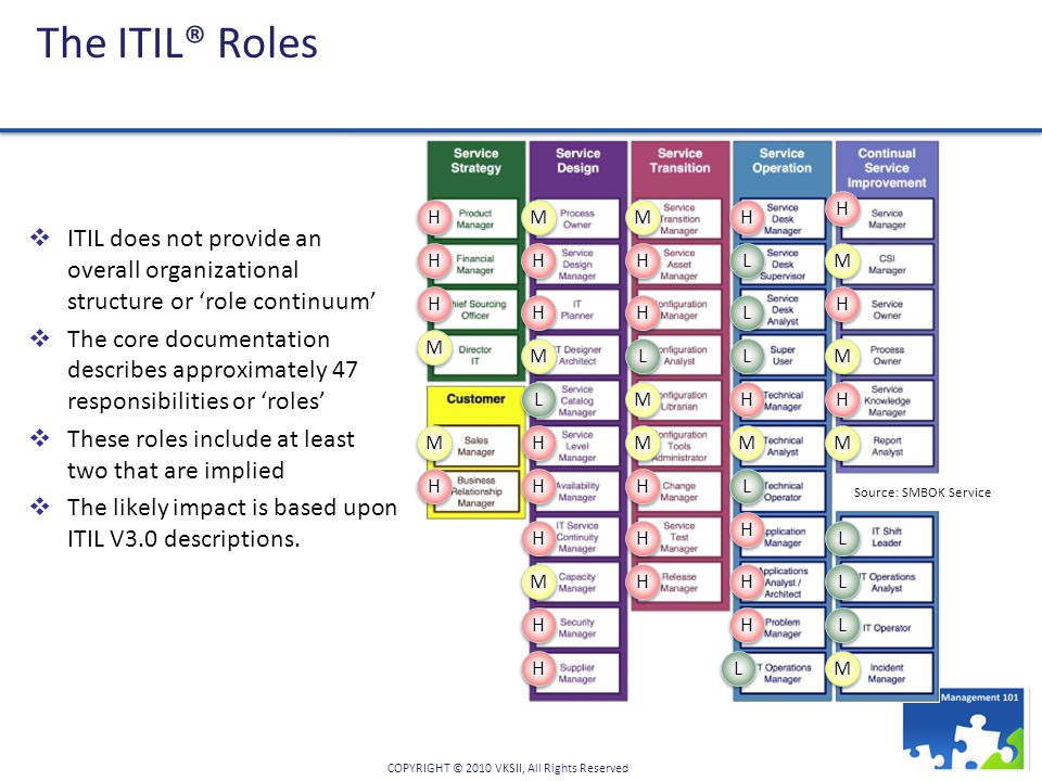 Itil Organization Chart