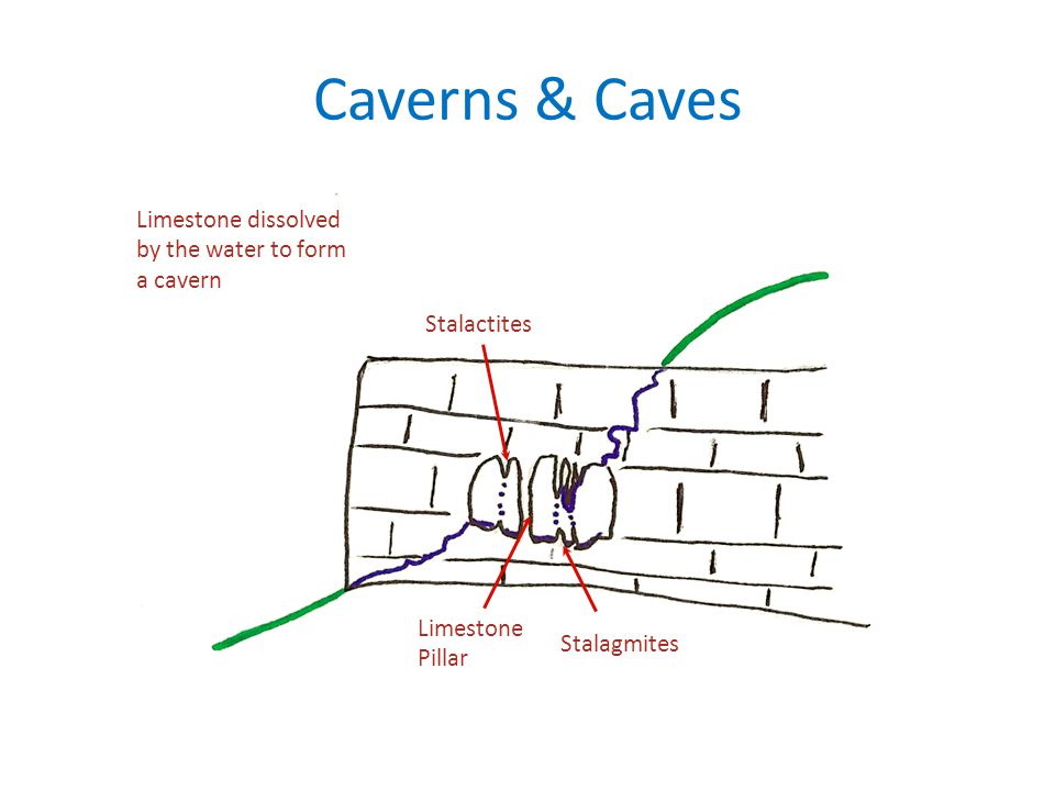 Higher Geography Physical Environments Lithosphere Ppt Video Online Download Stalactites and stalagmites are formed because of the rainwater that seeps through the caves over a period of time. higher geography physical environments