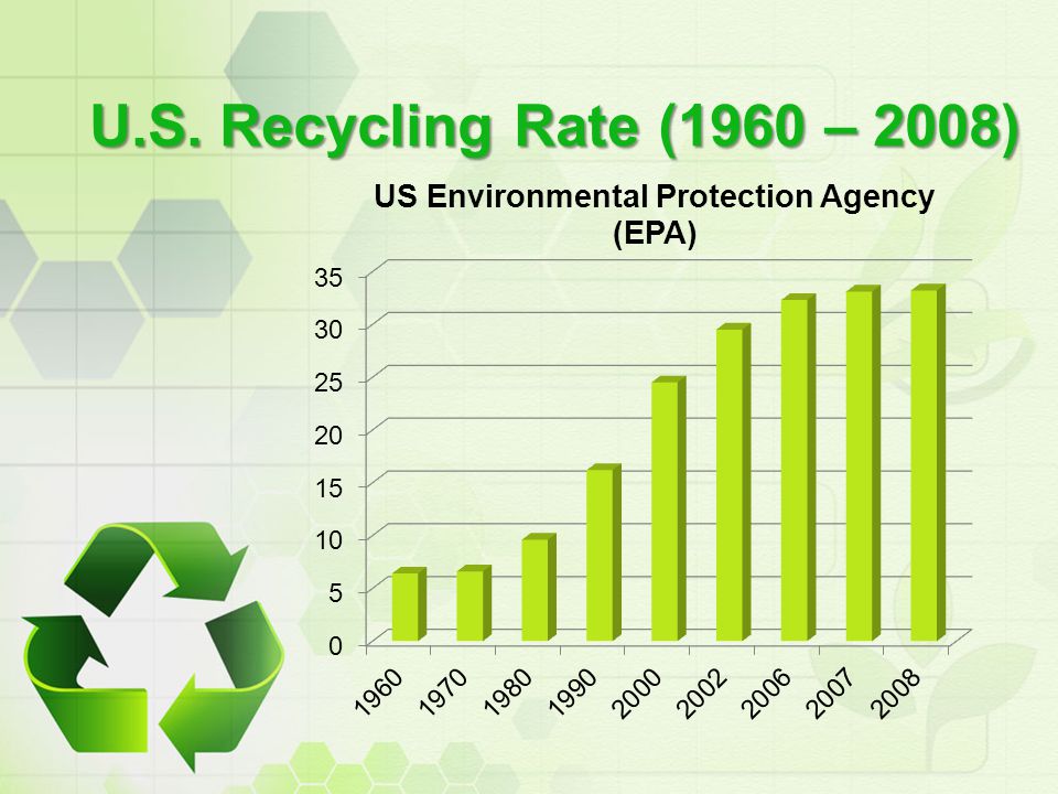 Recycling Chart