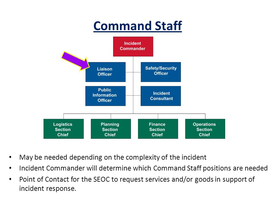 Command Staff INSTRUCTOR NOTES: Command Staff: IC/UC – Incident Commander can be unified command depending on complexity of incident.