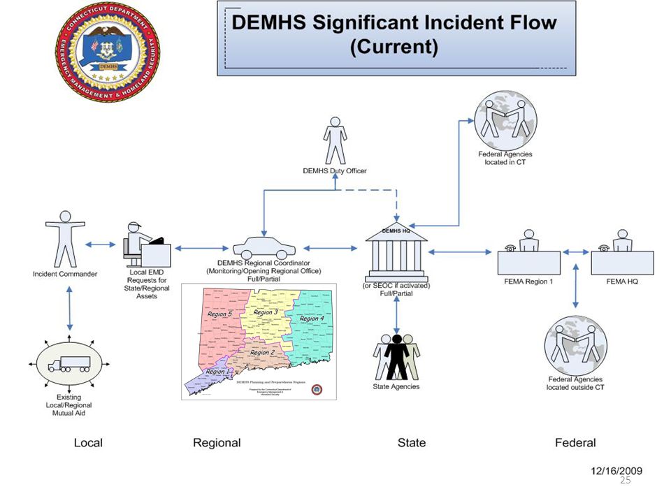 Flow is from IC to Local EMD, who can request state assets through the DEMHS Regional Coordinator, or regional assets through the Regional Emergency Support Plan, if activated, which is really an enhanced mutual aid system.