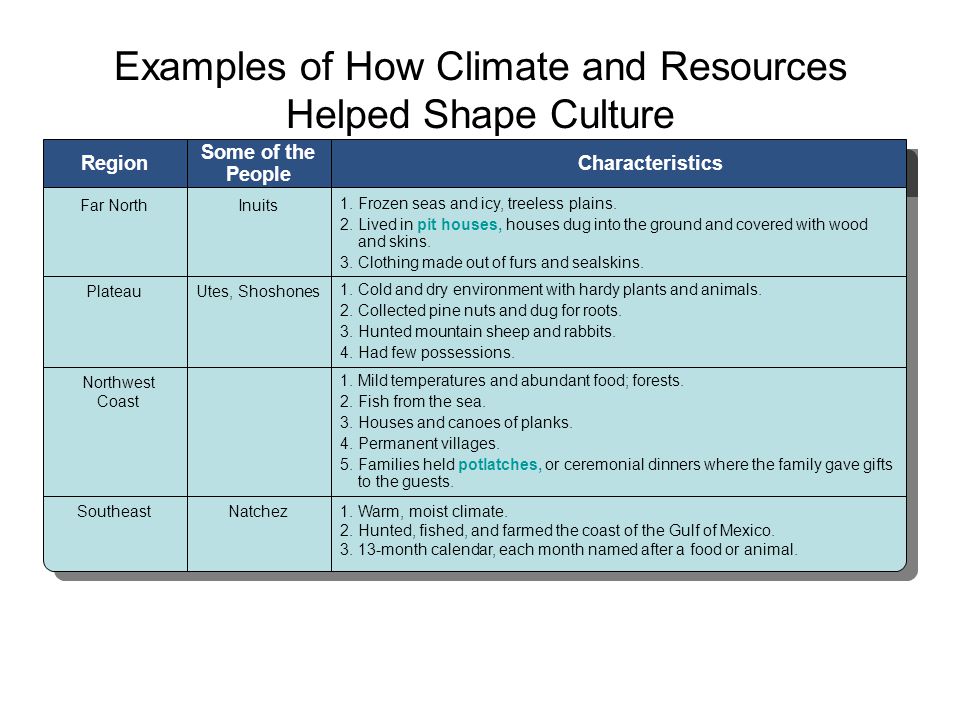 Examples of How Climate and Resources Helped Shape Culture