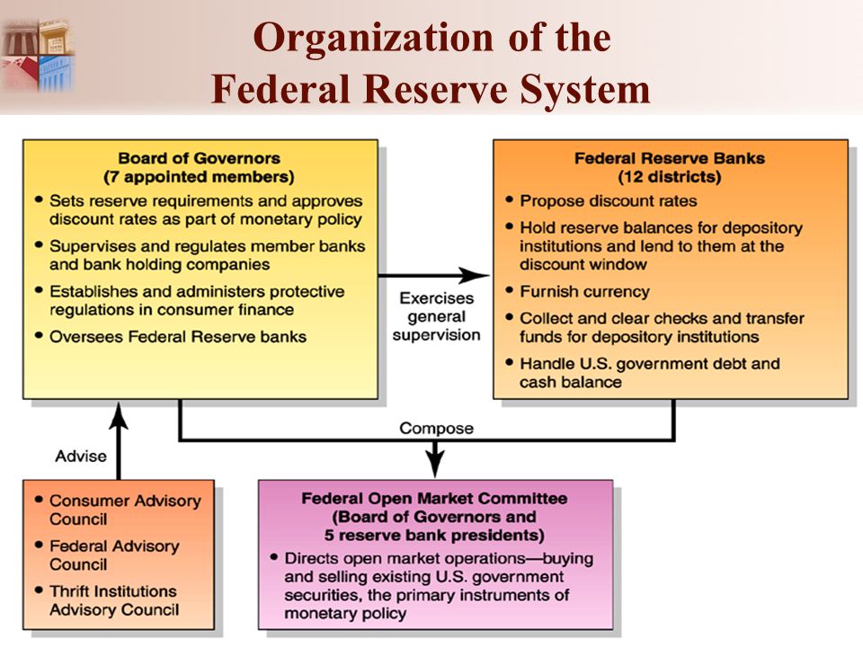 Chapter 4: Functions of the Fed. - ppt download