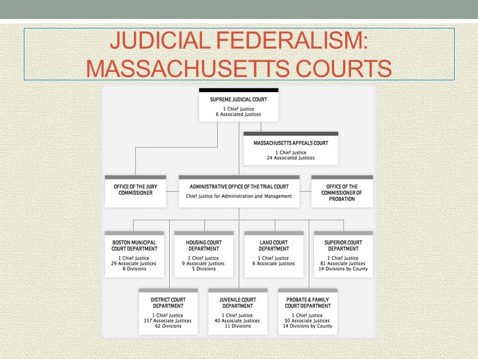 Massachusetts Court System Chart