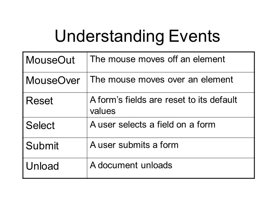 Understanding Events MouseOut MouseOver Reset Select Submit Unload