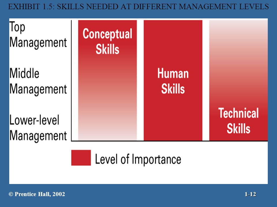 EXHIBIT 1.5: SKILLS NEEDED AT DIFFERENT MANAGEMENT LEVELS