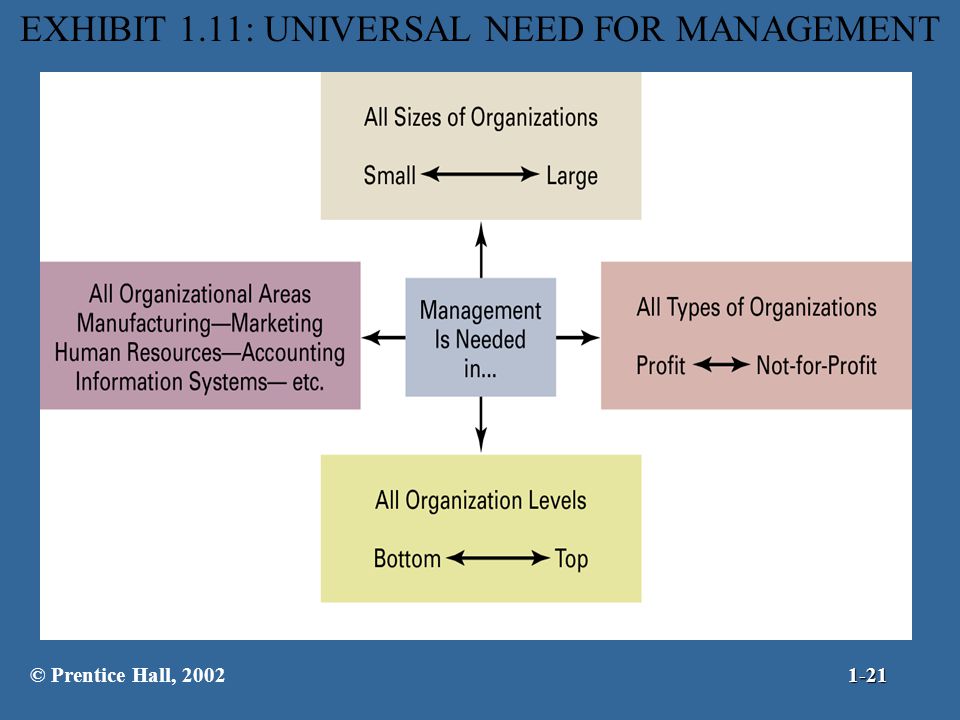 EXHIBIT 1.11: UNIVERSAL NEED FOR MANAGEMENT