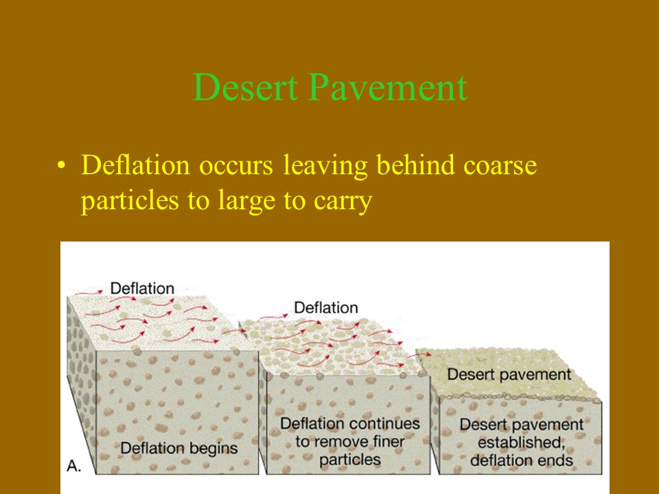 Desert Pavement Deflation occurs leaving behind coarse particles to large to carry