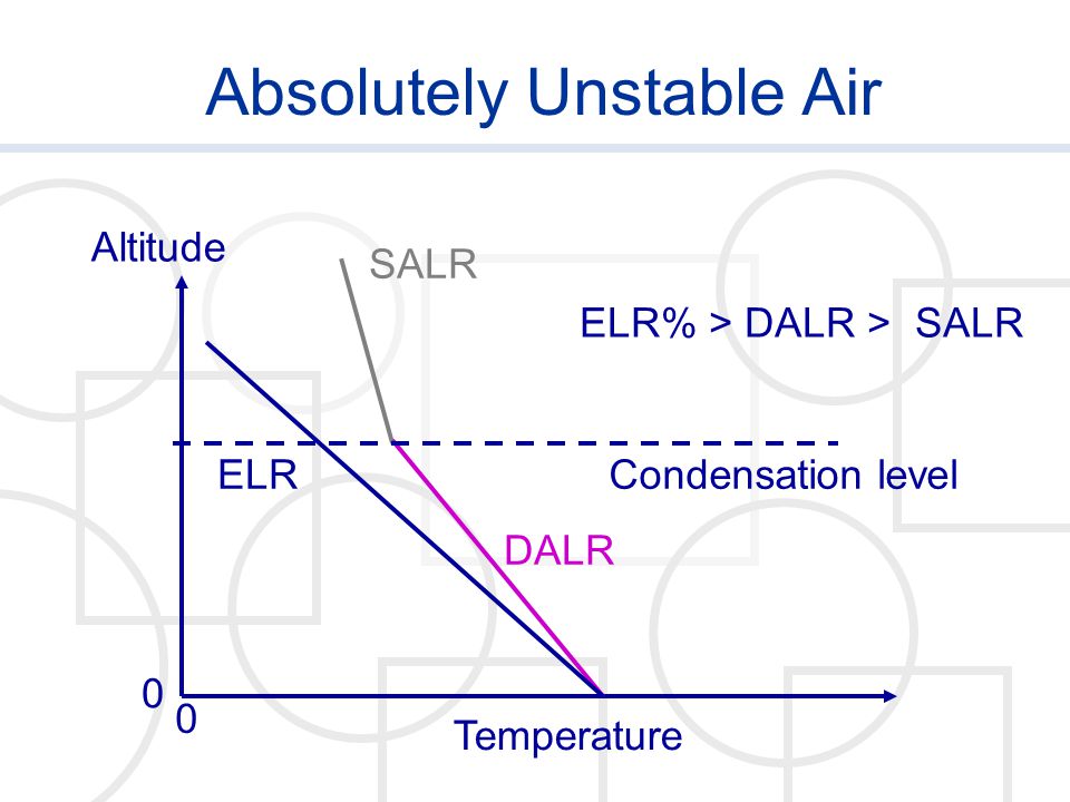 Absolutely Unstable Air