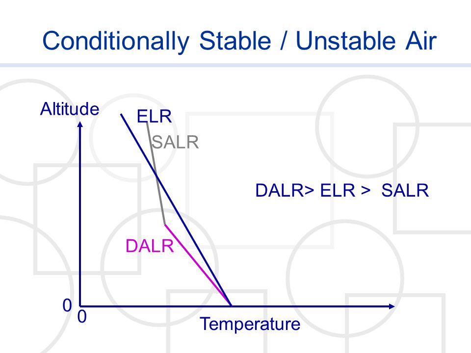 Conditionally Stable / Unstable Air