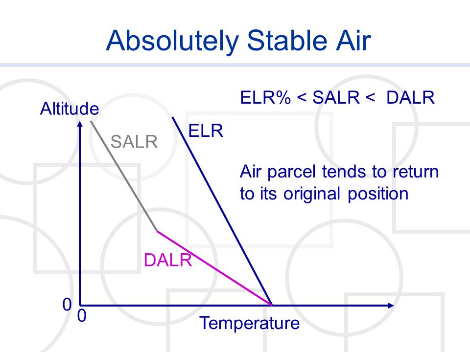 Absolutely Stable Air ELR% < SALR < DALR Altitude ELR SALR