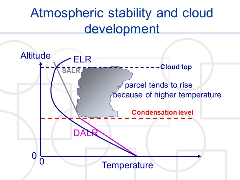 Atmospheric stability and cloud development