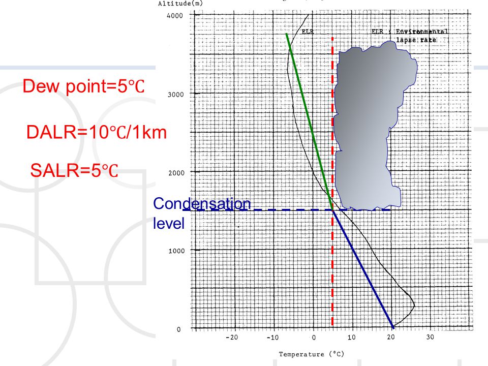 Dew point=5℃ DALR=10℃/1km SALR=5℃ Condensation level