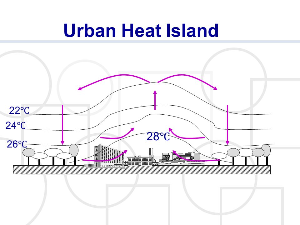 Urban Heat Island 26℃ 24℃ 22℃ 28℃