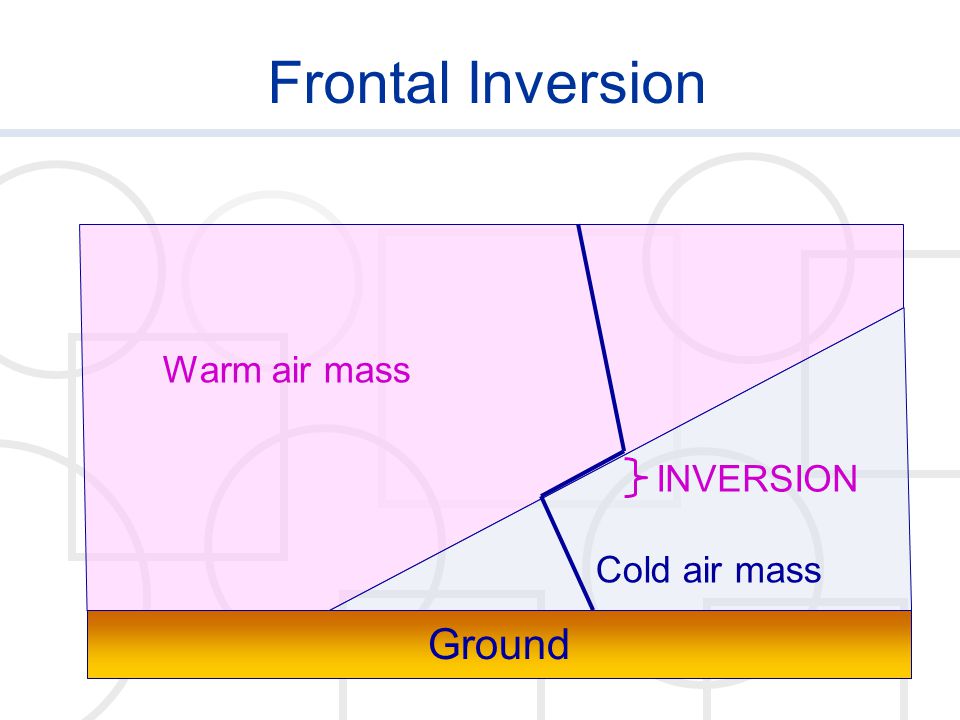 Frontal Inversion Warm air mass Cold air mass INVERSION Ground