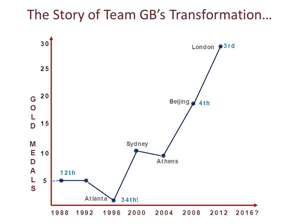The Story of Team GB’s Transformation…