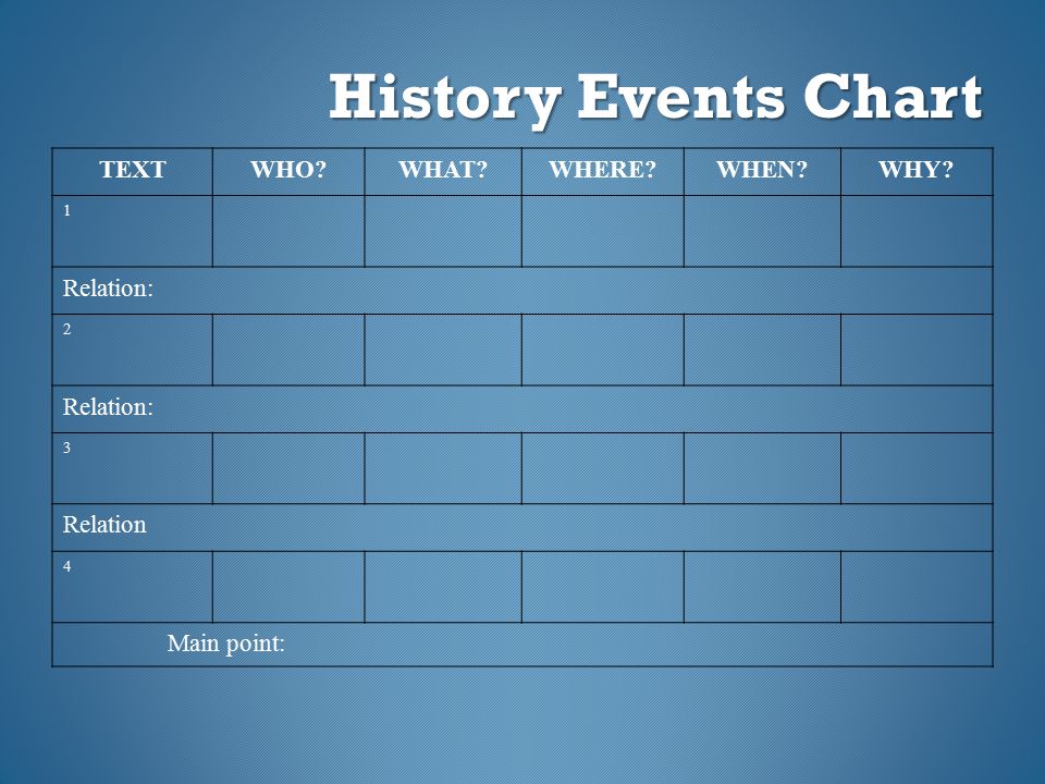 History Events Chart TEXT WHO WHAT WHERE WHEN WHY Relation: