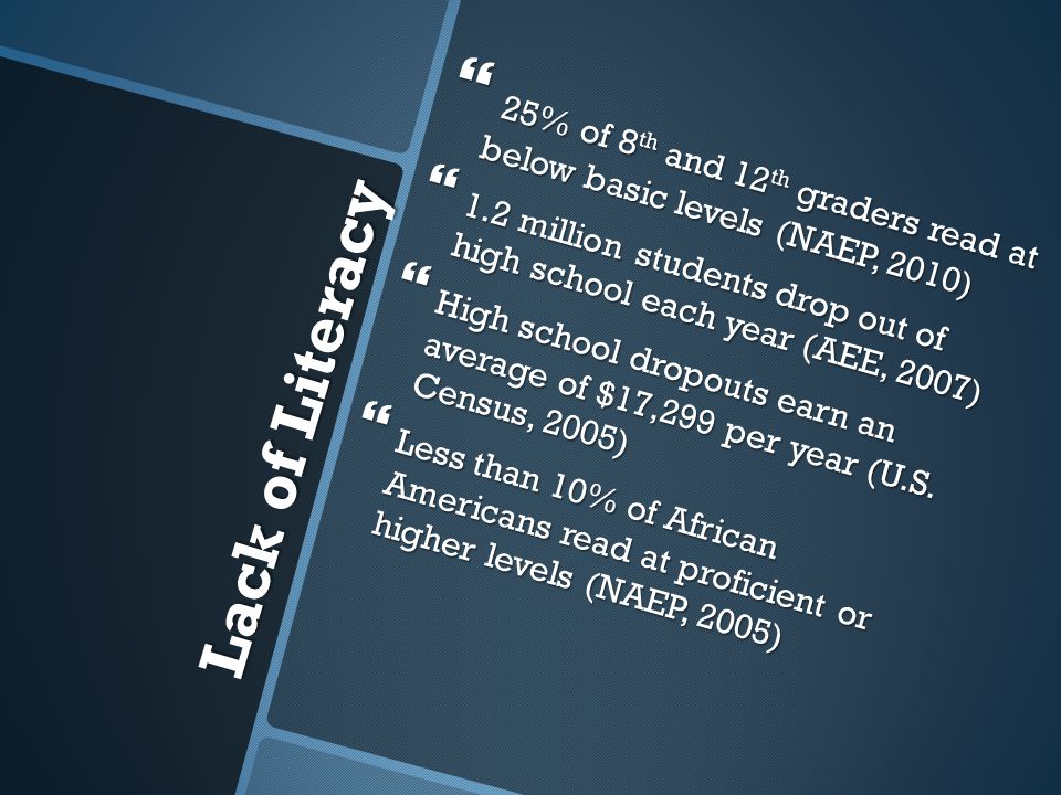 25% of 8th and 12th graders read at below basic levels (NAEP, 2010)