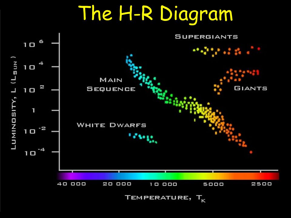 Классификация звезд по диаграмме герцшпрунга рассела