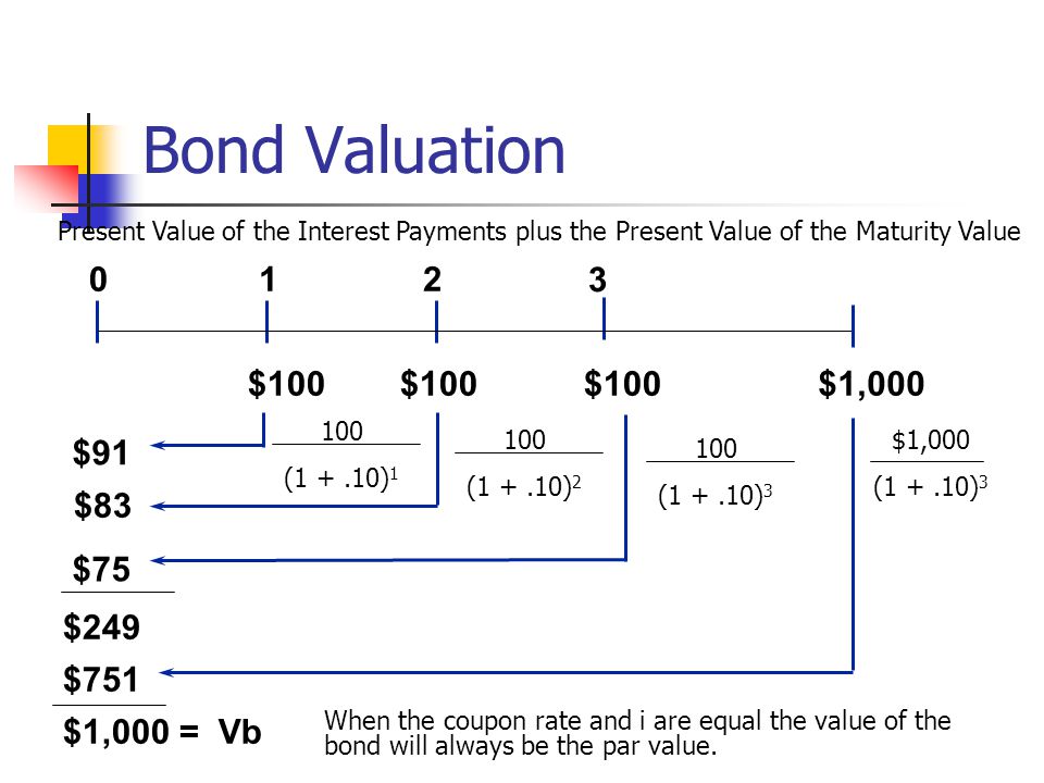 Bond Valuation $100 $100 $100 $1,000 $91 $83 $75 $249 $751