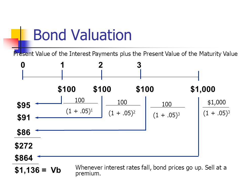 Bond Valuation $100 $100 $100 $1,000 $95 $91 $86 $272 $864