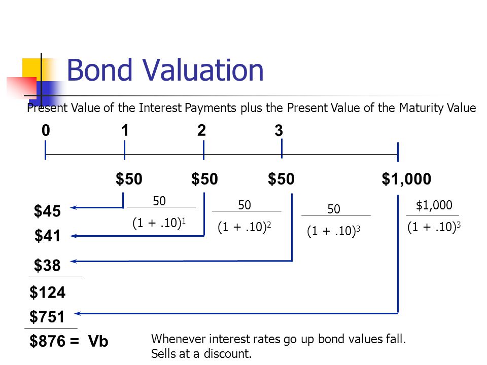 Bond Valuation $50 $50 $50 $1,000 $45 $41 $38 $124 $751