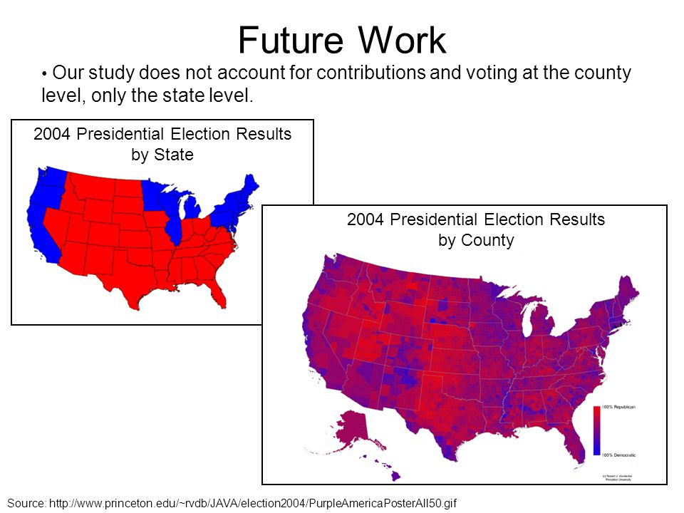 Future Work Our study does not account for contributions and voting at the county level, only the state level.