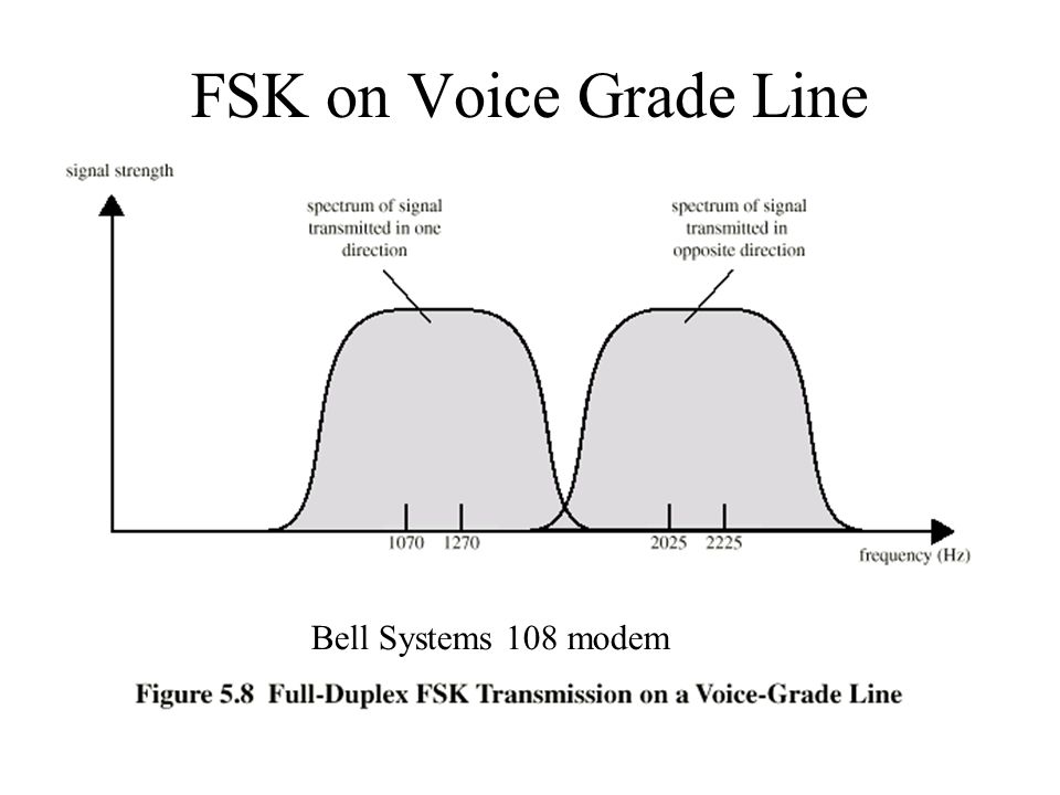 Ask frequency. 2 FSK модуляция. 4fsk модуляция. Спектр сигнала 4fsk. Спектр FSK сигнала.