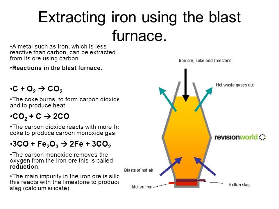 extraction of iron from its ore