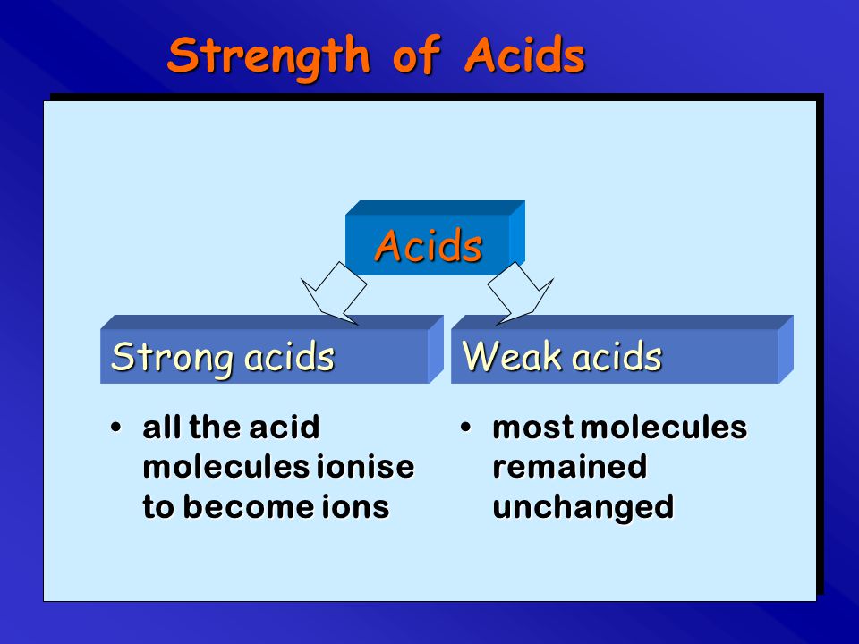Strength of Acids Acids Strong acids Weak acids