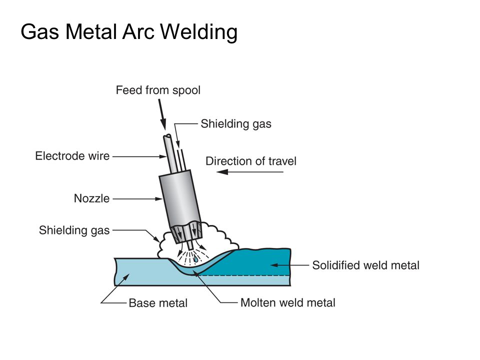 Arc welded. Gas Metal Arc Welding (GMAW). GMAW сварка что это. SMAW сварка. Shielded Metal Arc Welding.