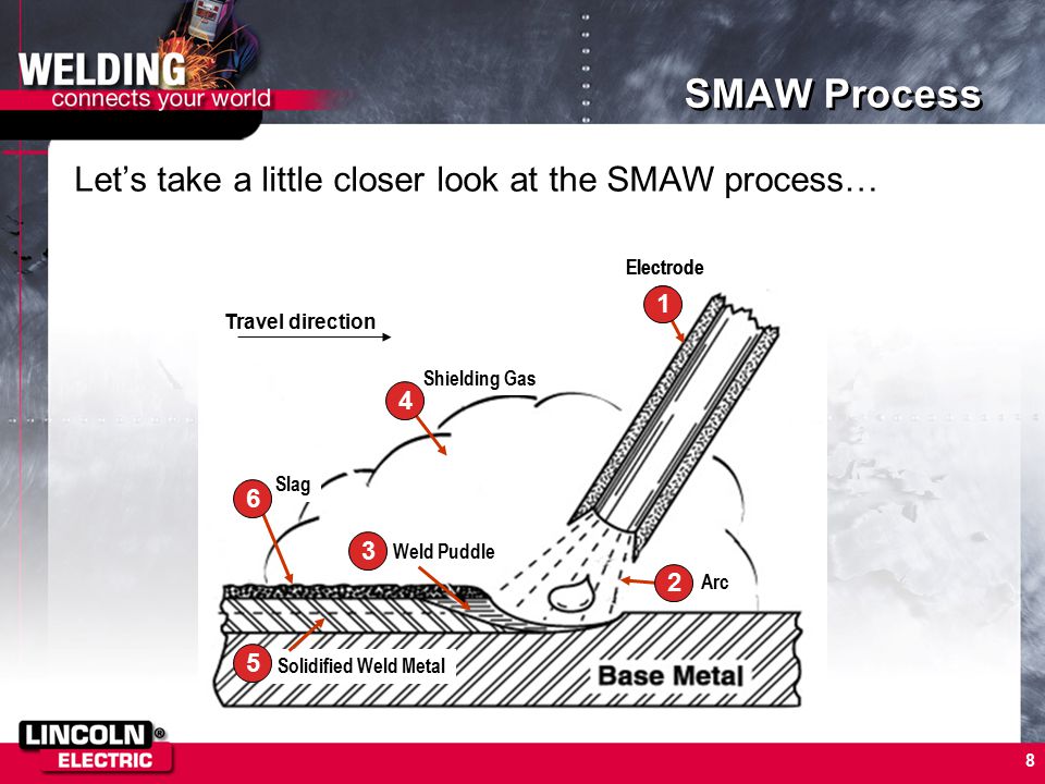 SMAW Process Let’s take a little closer look at the SMAW process… 1 2