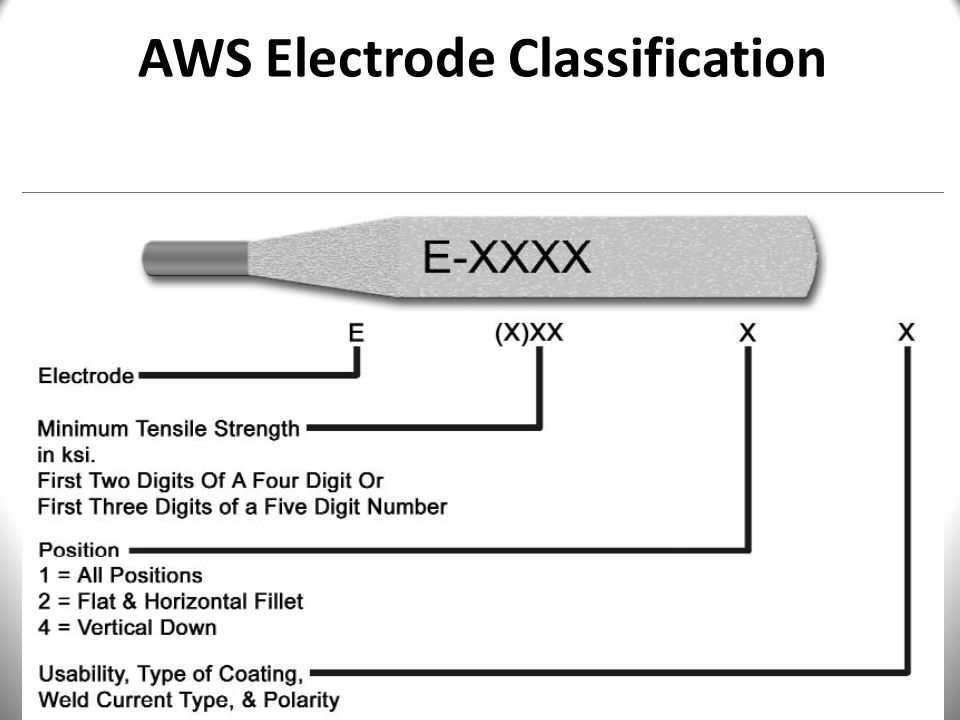 Welding Electrode Classification Chart