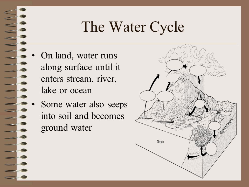 The Water Cycle On land, water runs along surface until it enters stream, river, lake or ocean.