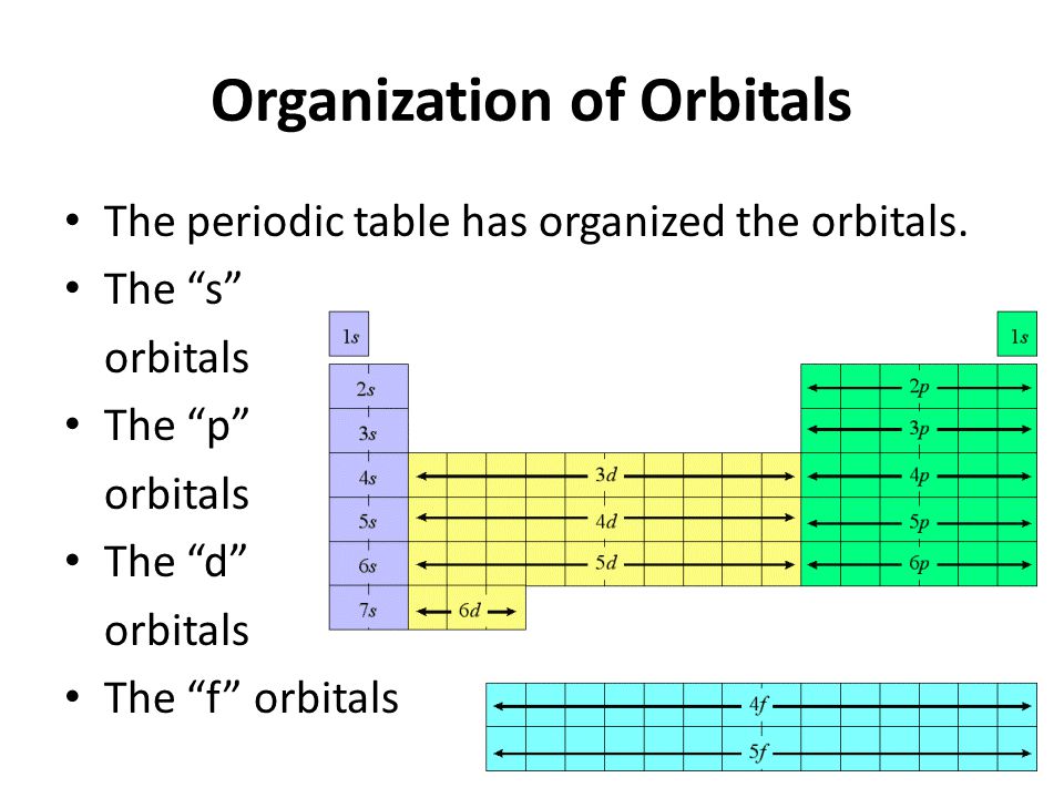 Organization of Orbitals
