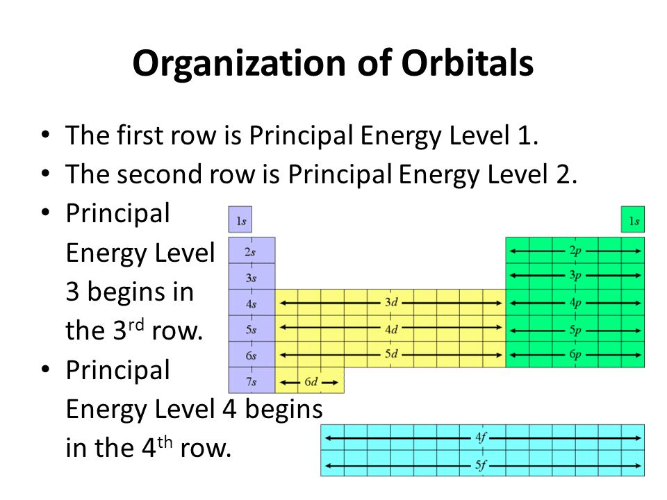 Organization of Orbitals
