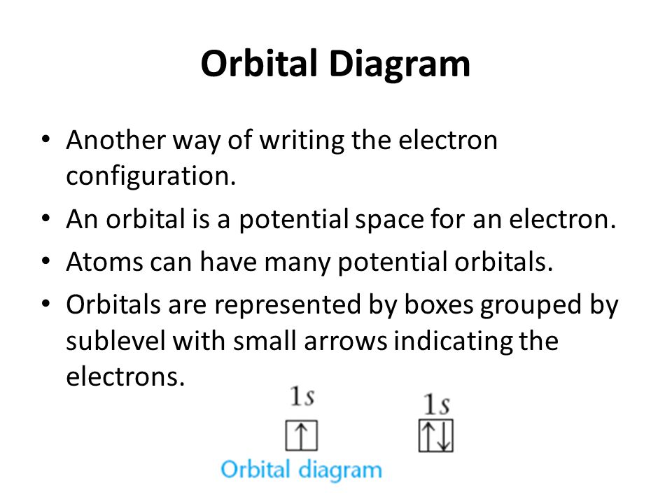 Orbital Diagram Another way of writing the electron configuration.