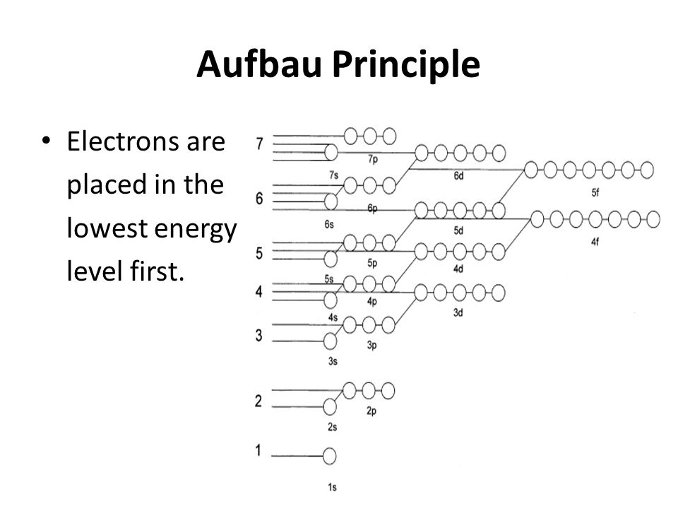 Aufbau Principle Electrons are placed in the lowest energy