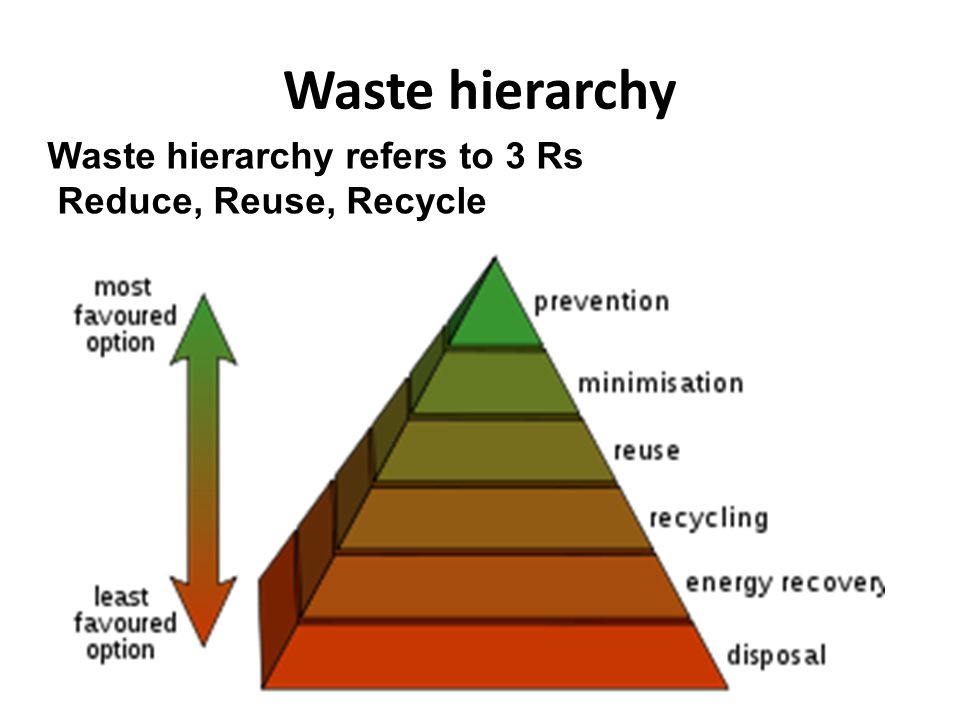 Waste hierarchy Waste hierarchy refers to 3 Rs Reduce, Reuse, Recycle