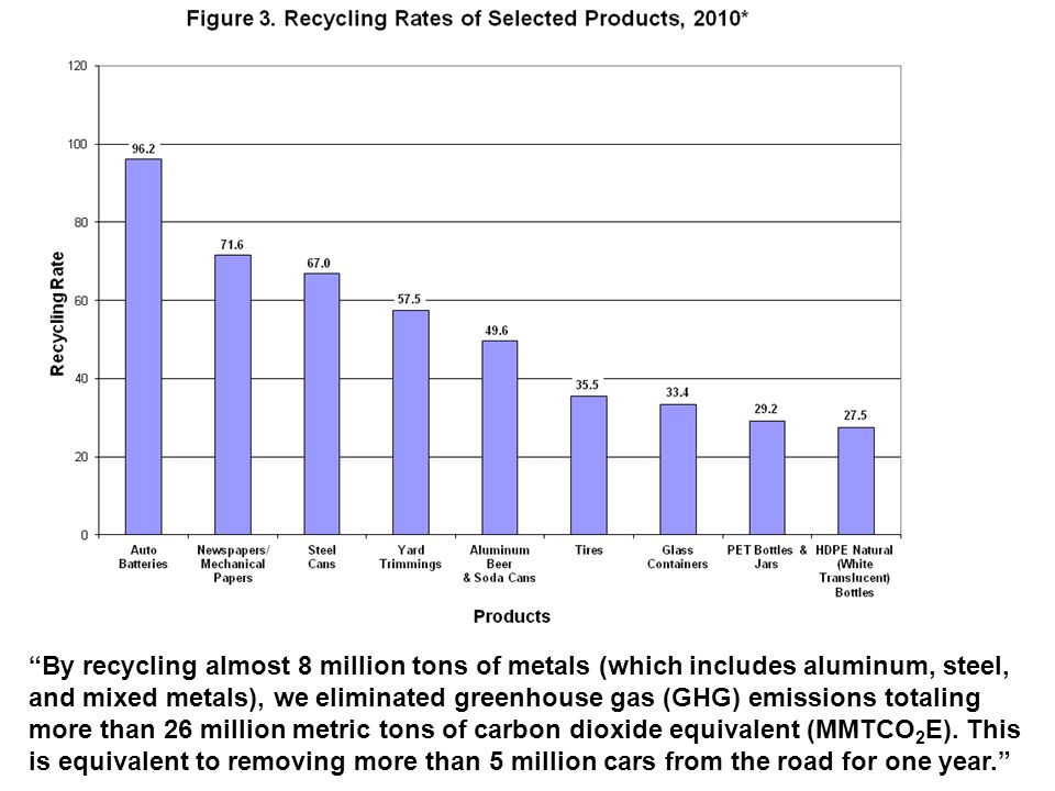 By recycling almost 8 million tons of metals (which includes aluminum, steel, and mixed metals), we eliminated greenhouse gas (GHG) emissions totaling more than 26 million metric tons of carbon dioxide equivalent (MMTCO2E).