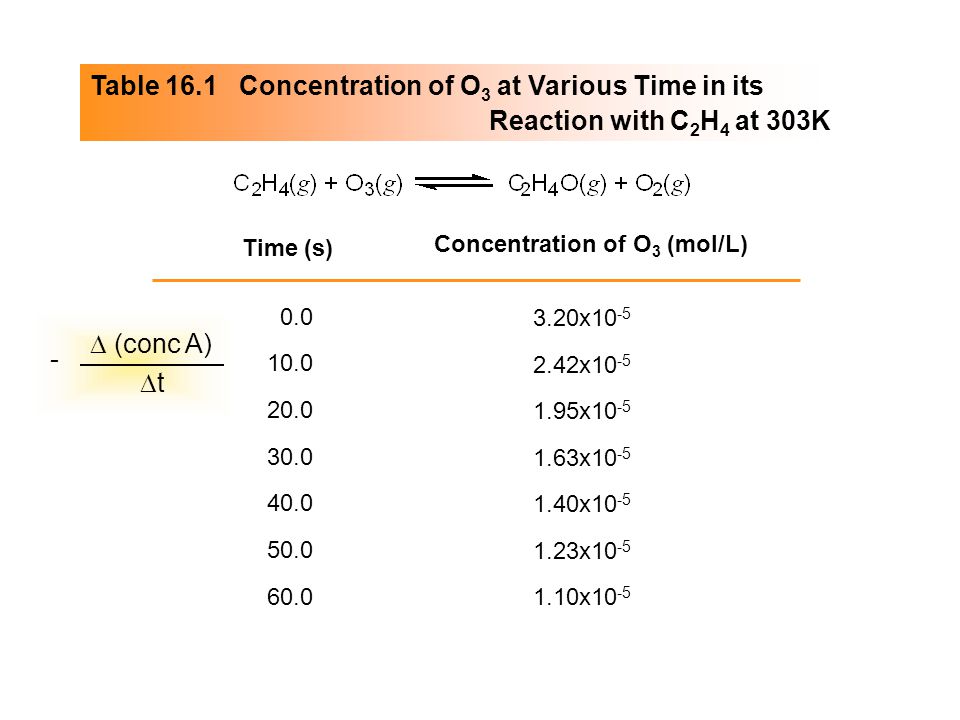 Table 16.1 Concentration of O3 at Various Time in its