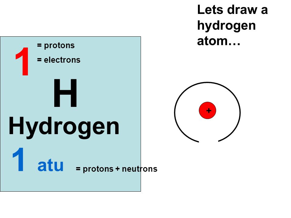 1 H 1 atu Hydrogen Lets draw a hydrogen atom… + = protons = electrons