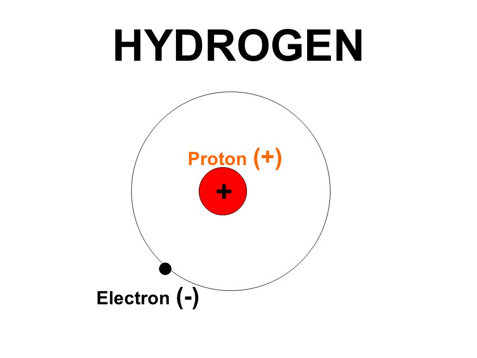 HYDROGEN + Proton (+) Electron (-)