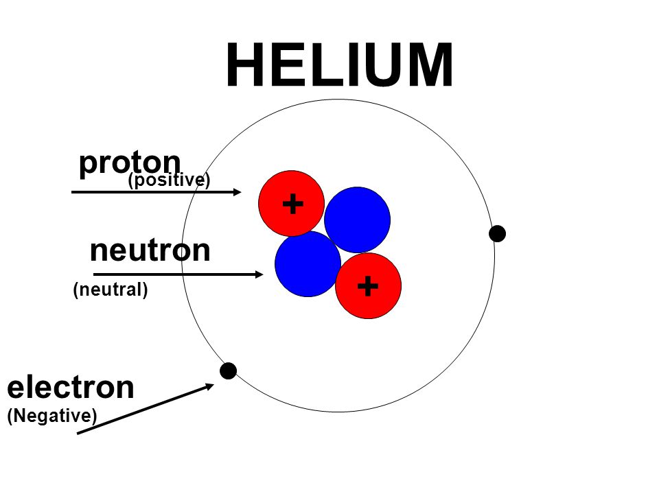 HELIUM proton (positive) + neutron + (neutral) electron (Negative)