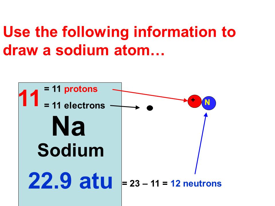 Use the following information to draw a sodium atom…