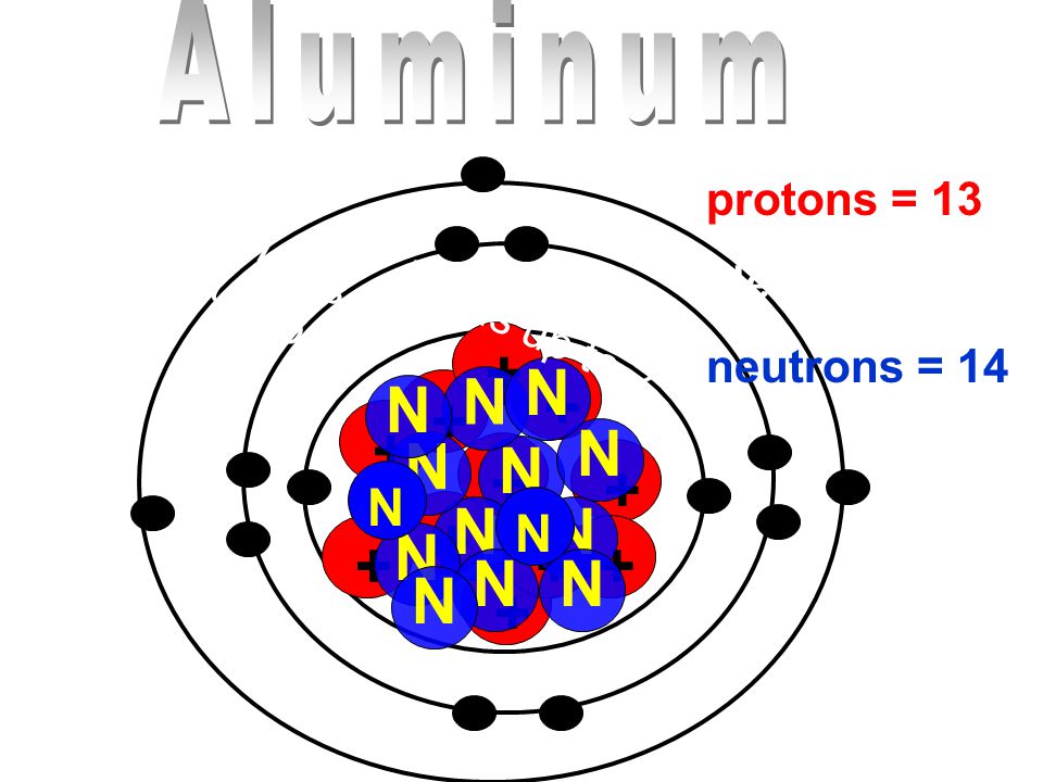 + N N N N N N N N N N N N Aluminum N N protons = 13 electrons = 13